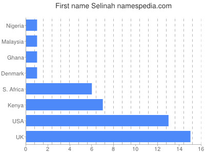 prenom Selinah