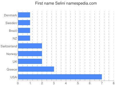 Vornamen Selini