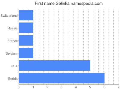 Vornamen Selinka