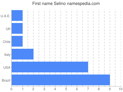 Given name Selino