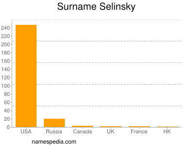 Familiennamen Selinsky