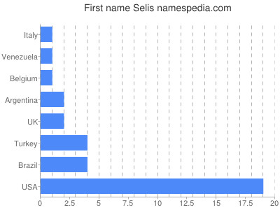 Given name Selis