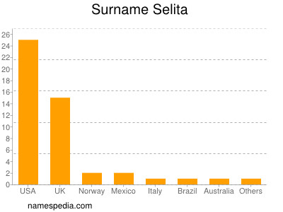 Surname Selita
