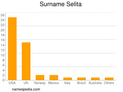 Familiennamen Selita