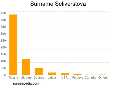 Familiennamen Seliverstova