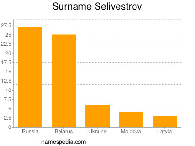 nom Selivestrov