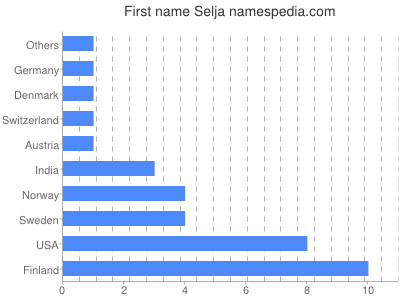 Vornamen Selja