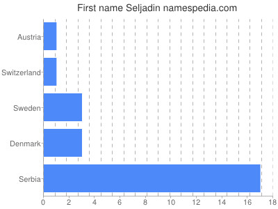 prenom Seljadin