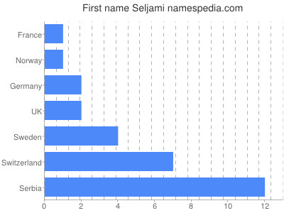 Vornamen Seljami