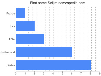 Vornamen Seljim