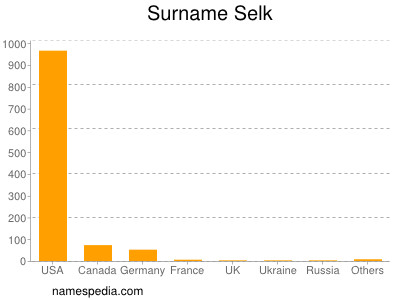 nom Selk