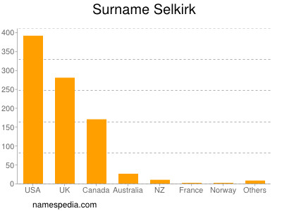 Familiennamen Selkirk