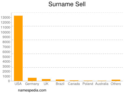 Familiennamen Sell