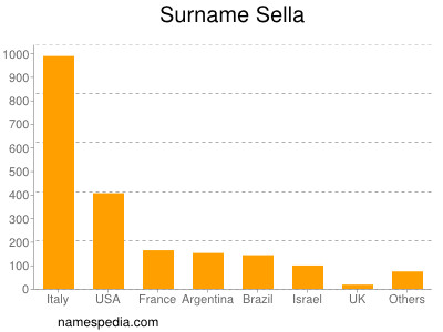 Familiennamen Sella