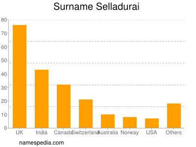 Familiennamen Selladurai