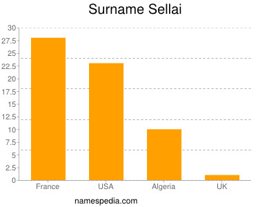 Surname Sellai