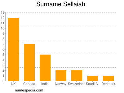 Familiennamen Sellaiah