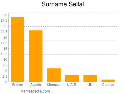 Familiennamen Sellal