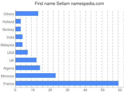 Vornamen Sellam