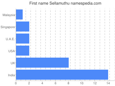 Given name Sellamuthu