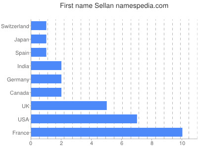 prenom Sellan