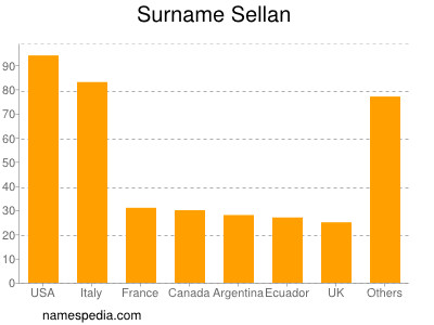 nom Sellan