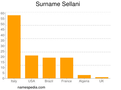 nom Sellani