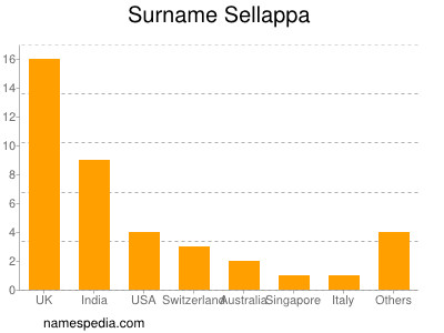 Surname Sellappa