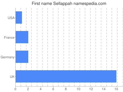 Vornamen Sellappah