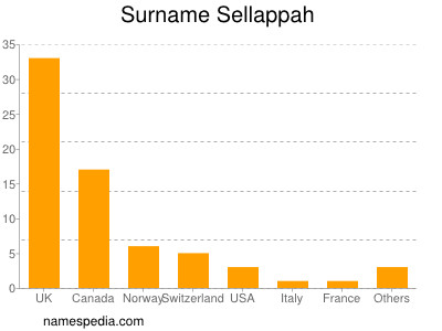 Familiennamen Sellappah