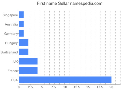 Given name Sellar