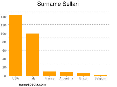 Surname Sellari