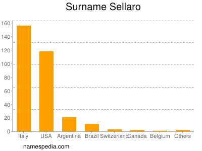 Familiennamen Sellaro