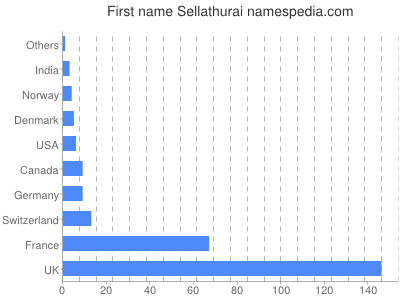prenom Sellathurai