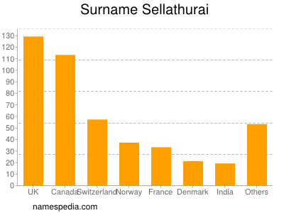 Familiennamen Sellathurai