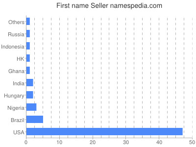 Vornamen Seller