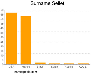 Surname Sellet