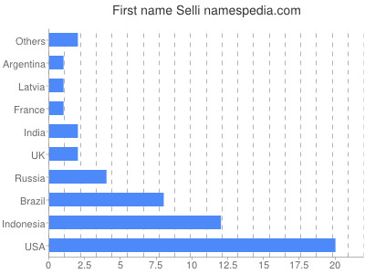 Given name Selli