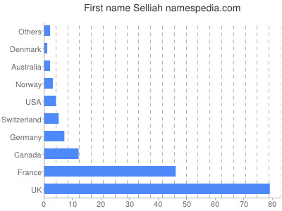 Vornamen Selliah