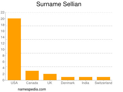 nom Sellian