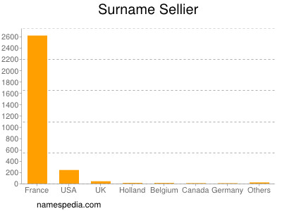 Surname Sellier