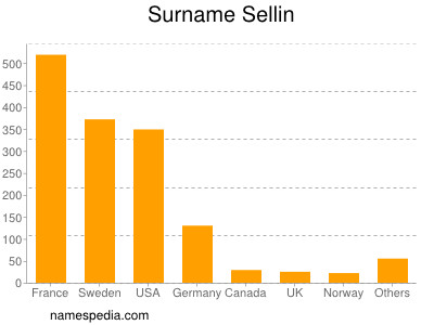 Familiennamen Sellin