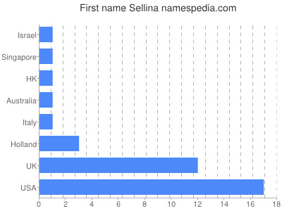 Given name Sellina