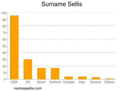 Surname Sellis