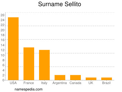 Surname Sellito