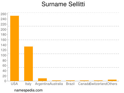 Surname Sellitti