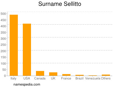 Surname Sellitto