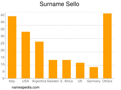 Familiennamen Sello