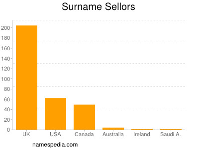 Familiennamen Sellors