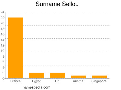 Surname Sellou